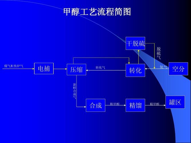 甲醇工艺流程介绍ppt